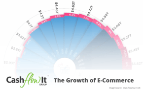The growth of e-commerce